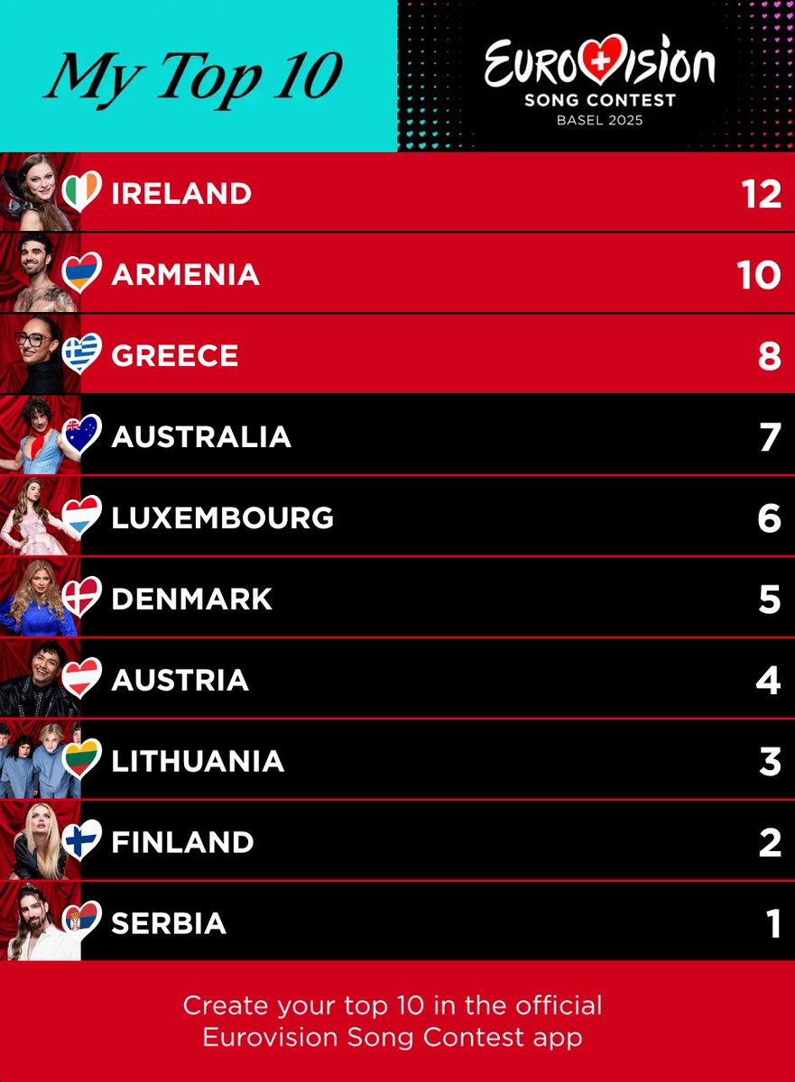 AdyFlav's tweet photo. The second Eurovision 🇨🇭 semi-final is over. All that's left now is the grand final on Saturday...  The predictions for tonight are:
 #Eurovision2025 #UnitedByMusic https://t.co/JsdOERPdeB
