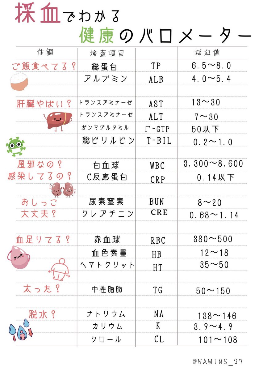 namins_27's tweet photo. 採血の結果、先生に説明受けてもわからない人。 
コレ使ってください。 ツリーに更にくわしく説明してます。 https://t.co/cggSxBTMM1
