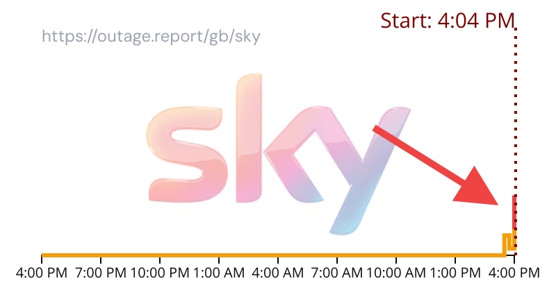 According to reports, Sky is down for many users
➡️outage.report/gb/sky
Repost if it's down for you too #SkyDown #SkyOutage