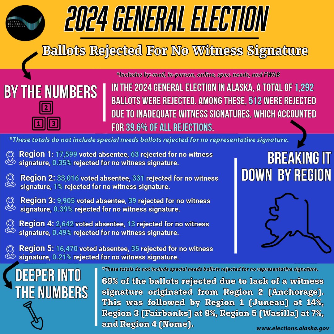 ak_elections's tweet image. The Alaska Division of Elections is providing information on how many absentee ballots were rejected by region for no witness signature for the 2024 General Election. #stateofalaska #alaskavotes #akleg