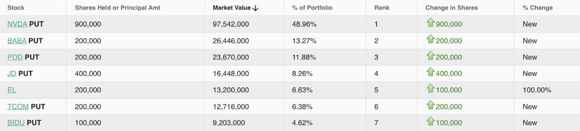 Michael Burry Stock Tracker ♟ tweet media