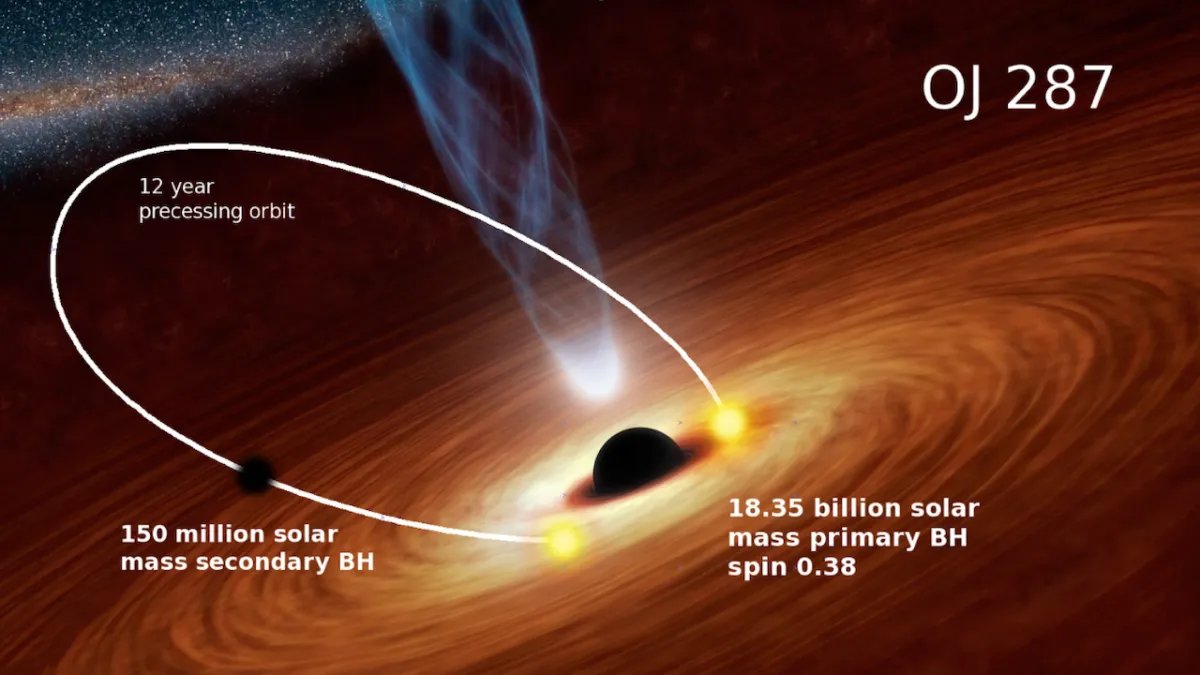 OJ 287: The Blazing Dance of Two Supermassive Black Holes 🕳️🔥🕳️

Tucked in the constellation Cancer, about 3.5 billion light-years away, lies one of the most mind-bending cosmic duos ever discovered: OJ 287. It’s not just a quasar—it’s a binary supermassive black hole system,