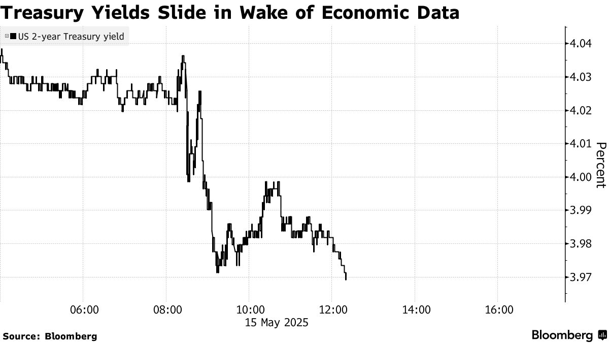 블룸버그: 미국 경제지표 둔화와 연준의 연내 1회 에서 2회 금리인하 전망 컴백으로 미국 채권이 다시 랠리(금리 하락)했다. * 4월  PPI도 크게 하락 * 소매 판매도 하락 * 한국 자영업자들은 아직 자는중 *