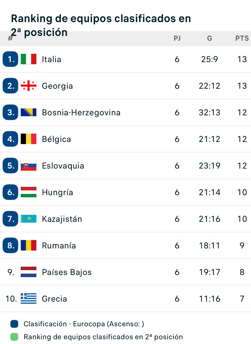 #FutsalEURO Si finalmente se disputa en Kazajistán y no en Lituania y Letonia:

1️⃣ Lituania y Letonia perderían su plaza como organizadores. 

2️⃣ Una de esas dos plazas la ganaría Kazajistán que está pendiente del playoff.

3️⃣ Trabajo para UEFA: reconfigurar ese playoff.