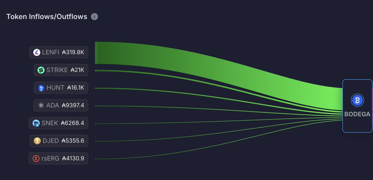 MasterofCTO's tweet image. At the iceberg, we always see things.
320K ADA net inflow from LENFI --> BODEGA, as people are cutting their losses on the borrowing platform and betting on Cardano's very own prediction market.
Shoutout to @BodegaCardano for continuing to build on Cardano.