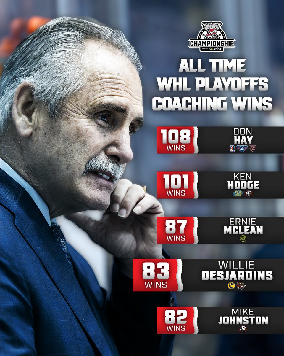 Western Hockey League (@thewhl) on Twitter photo Moving up the coaching ranks!
With a win on Wednesday night, <a href="/tigershockey/">Medicine Hat Tigers</a> bench boss Willie Desjardins became the fourth winningest coach at the #WHLPlayoffs.
#WHLChampionship | #WHLStats Moving up the coaching ranks!
With a win on Wednesday night, <a href="/tigershockey/">Medicine Hat Tigers</a> bench boss Willie Desjardins became the fourth winningest coach at the #WHLPlayoffs.
#WHLChampionship | #WHLStats