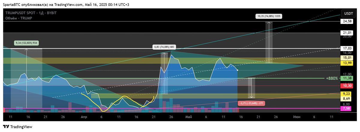 QuantumElen's tweet photo. #cryptocurrency #crypto #cryptocurrencies #cryptotrading #CryptoSignals #CryptoTwitter #TradingView #SpartaBTC #trader #Trump #Altseason #Altseason2025 
OFFICIAL TRUMP Main trend. 16 05 2025
https://t.co/JLFYmgcTjE https://t.co/2xQuUq9J99