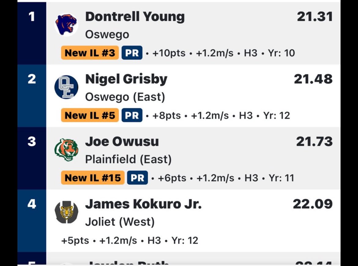 DontrellYoung9's tweet image. Had a great meet yesterday at Conference breaking the 200m and 400m conference record. I won the 400m with a 47.63, Won the 200m with a 21.31 and got second in the 100m with a 10.72. Currently ranked IL#2 in the 400m and IL#3 in the 200m. @OswegoTrack @IllinoisRunNews…