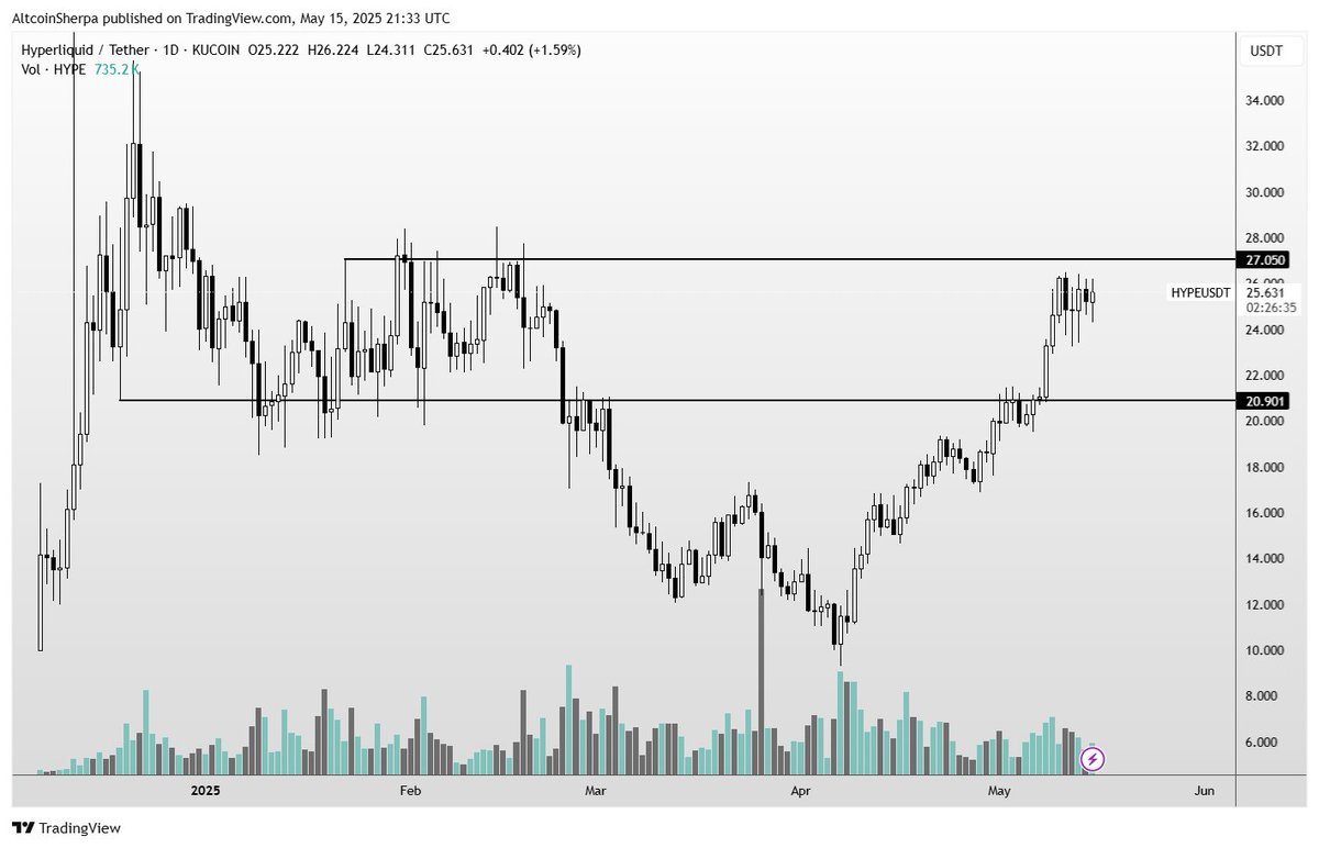 some interesting looking charts out there. $HYPE is a standout, I still own  0 right now but this is still 1 of the best projects in crypto and I will  continue bull