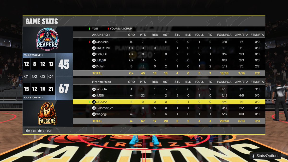 KW5Falcons's tweet photo. 🦅WINNER WINNER, FALCON DINNER!🦅

Our Falcons have done it again! Very well played to @LEVReapers but we came out on top! Shout out to our players &amp; @KW5League

Record: 11-1

We have another 2 games next week against @2kPhantoms &amp; @GenevaGenerals support us then!💪🏾 https://t.co/knFmfsuaHN