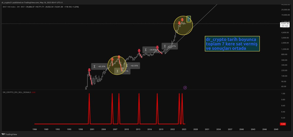 LAZYBOGA's tweet photo. //dr_crypto
TARIH BOYUNCA
TOPLAM 7 kere sat vermiş ...
ve sonuçları ortada
#XU100 #BORSA #ENDEKS #XU030
PERIYOD = " 3AYLIK "
2000-2006-2008-2013-2017👌
(2023-2024) ?
#GARAN #THYAO #DRCRYPTO