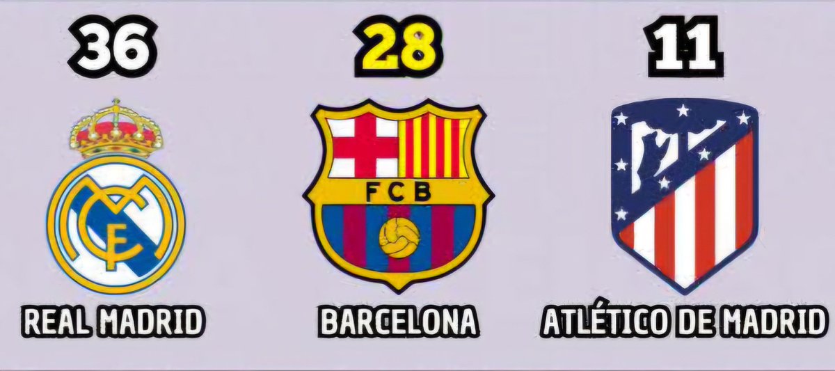 ULTIMAS 21 LIGAS

BARCELONA 12
Real Madrid   7
Atletico de M. 2