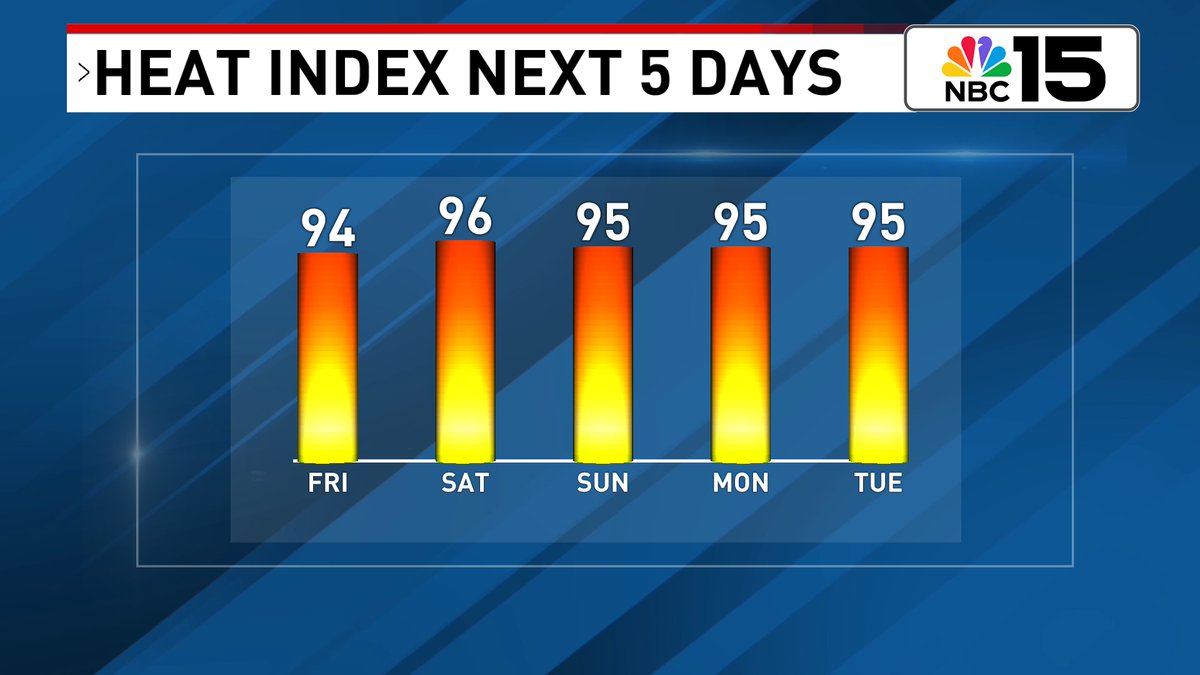 ThomasGeboyWX's tweet photo. Early summer heat on repeat for the next handful of days! @mynbc15

https://t.co/880lDsTDjB https://t.co/BuQqIHbeWD