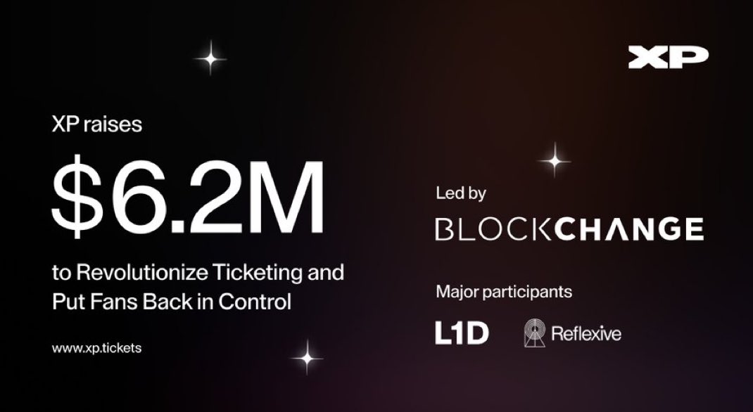 🚨JUST IN: <a href="/xpticket/">XP</a> has raised $6.2M in a round led by <a href="/BlockchangeVC/">Blockchange VC</a> to expand its Solana-based ticketing platform. The funding will support development of identity-driven features aimed at improving the fan experience.