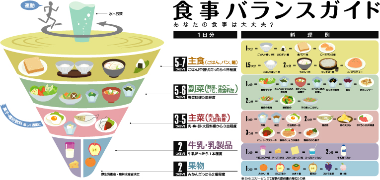 kazusensei_tyui's tweet photo. 実は胃の悩みを増やしている！
「バランスの良い食事」
なぜか？胃の負担になるから。

胃は色んな飲食物を消化するのに大忙し。
1食で色んな食べ物を摂る必要はないです。

1食が
タンパク質に偏っている
炭水化物に偏っている
野菜に偏っている
でもいいんです。

1日を通してある程度
バランスが取れてたらいいです。
1日3食にこだわる必要もない。

厚生省と農林水産省が出している
「食事バランスガイド」
というものもある。

1日に何をどれだけ食べればいいか？
このバランスが崩れると
コマが倒れるというもの。

でも必ずしも乳製品や果物を
摂る必要性もない
胃の調子が悪い人はむしろ避けてほしい。

主食を多く摂る必要もない。
むしろタンパク質を増やしてほしい。
胃はタンパク質を分解するのは得意だから。

バランスの良い食事
1食に多くの食品を胃に詰め込む
これが胃や消化器官の負担になっていることを
改めて認識していただきたい。

 胃の動きを良くする
#胃トレ も忘れずに継続ですよ。