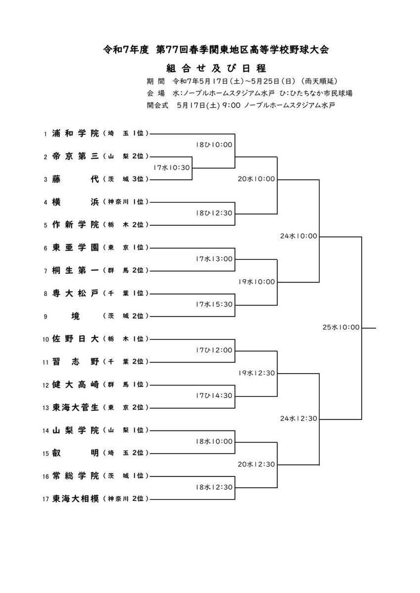 🔥関東大会明日開幕🔥
第77回春季関東地区高校野球大会は明日、茨城県で開幕します。
各都県の上位2校と開催地・茨城の3位を合わせた17校が出場。春の関東には東京の上位2校も参加します。
センバツ優勝の横浜は春の神奈川大会を制し公式戦25連勝中‼