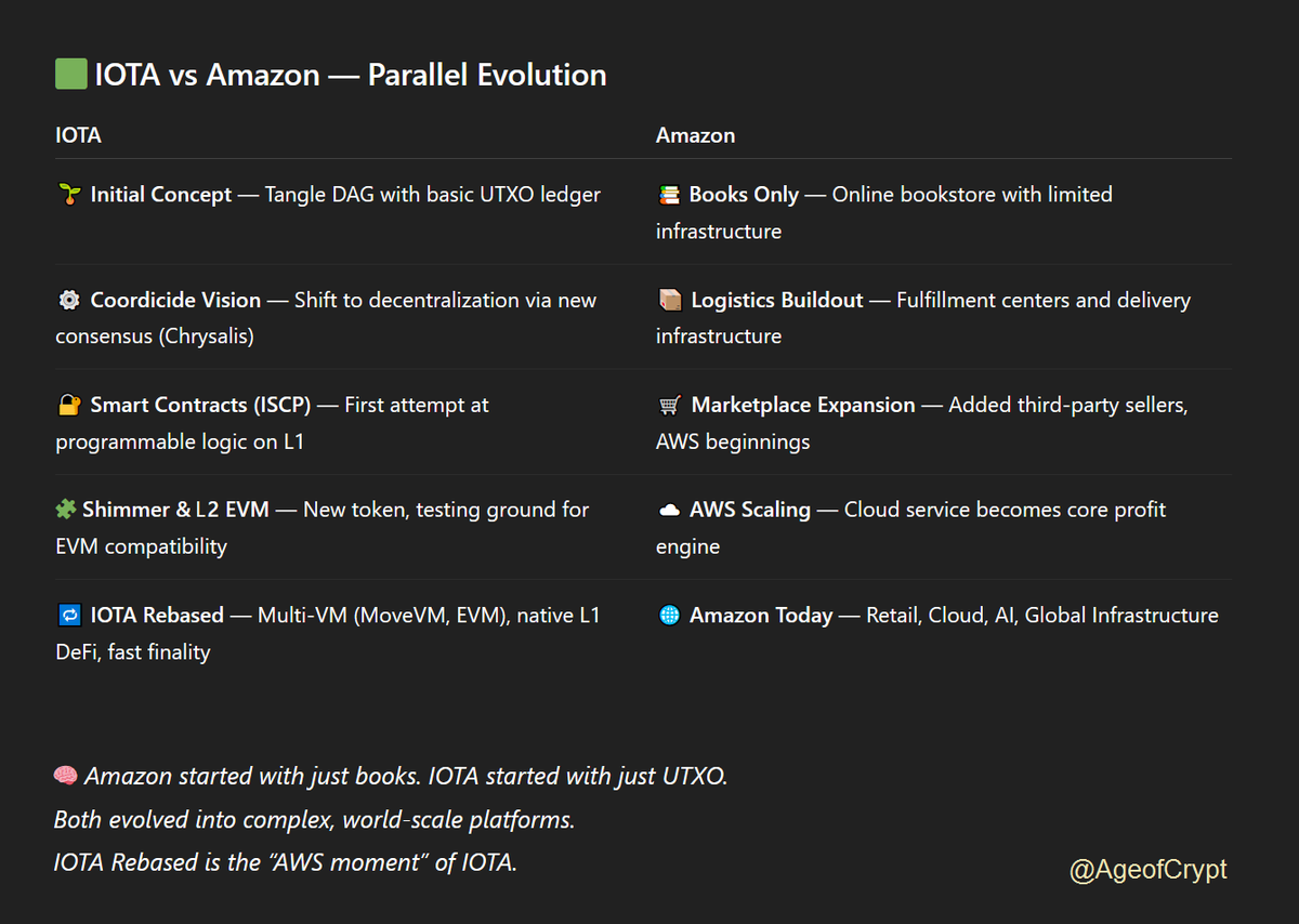 AgeofCrypt's tweet photo. #IOTA #Rebased

IOTA vs Amazon &amp; Apple — Parallel Evolution https://t.co/ykx7gL78TW