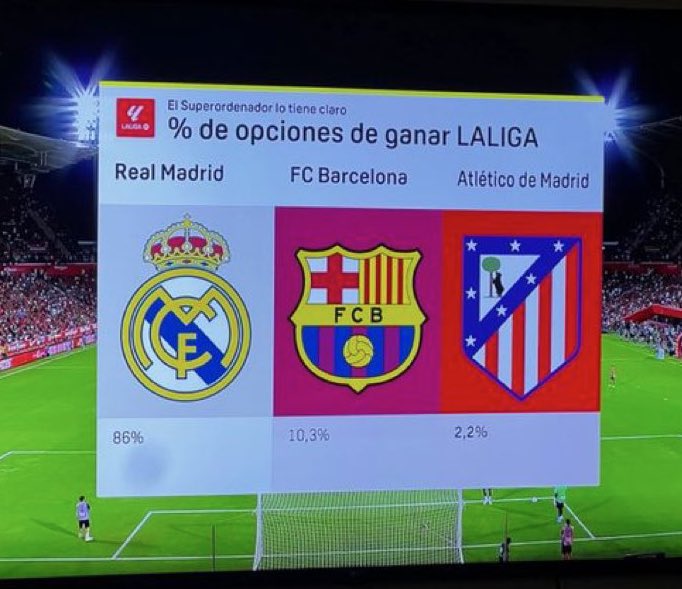 CuentaMister's tweet photo. El superordenador lo tiene claro @LaLiga 

 Rompan esa mierda de tecnología por favor 🤣🤣🤣🤣 https://t.co/HTzKM4shqX