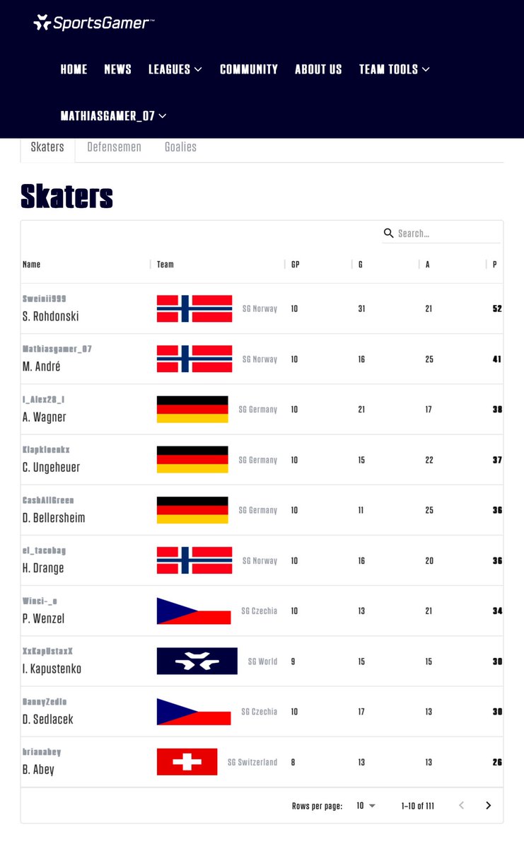 Second place in the WC point leader, i take that 🇳🇴🤝🏒