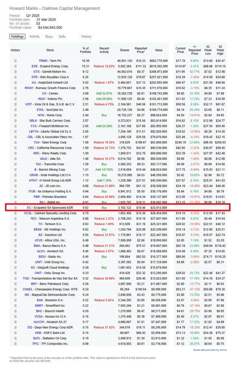 finxard's tweet photo. 🚨 El legendario superinversor de Oaktree Capital Management acaba de comprar 3.162.122 ADRs de $EC @ECOPETROL_SA 

¡No inviertas en Ecopetrol!