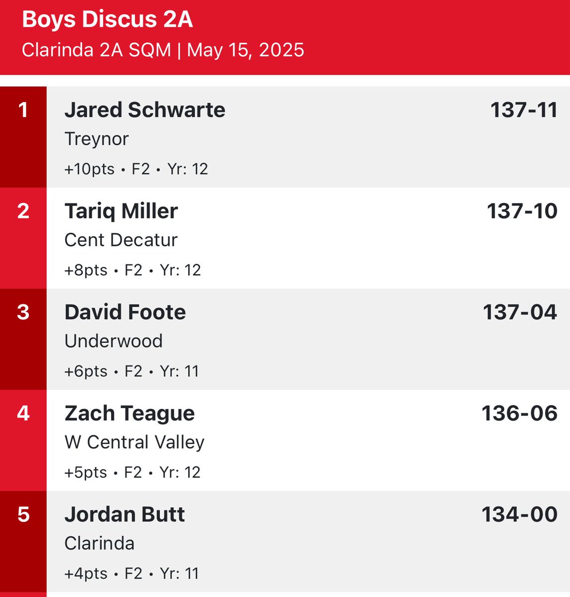 Underwood Boys Track & Field tweet media