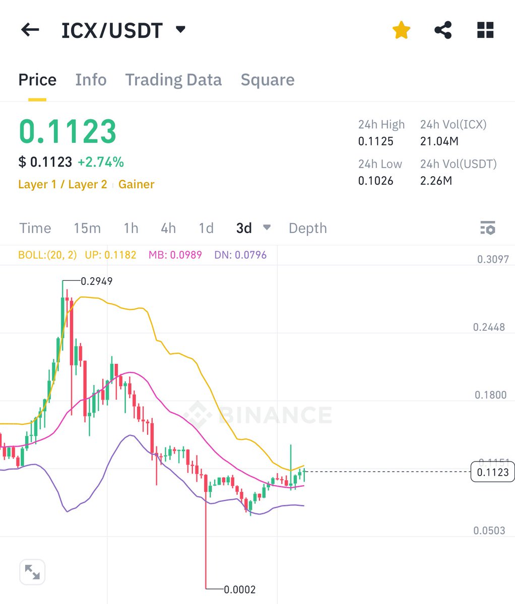 $ICX will pump super hard soon, Koreans are loading it 🤝

Don’t miss this one, get ready for it