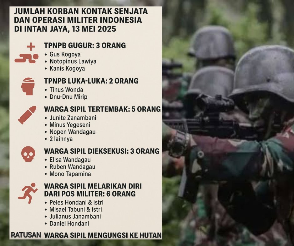 Operasi brutal TNI, 13 Mei 2025,  tewaskan Kepala Desa, Gembala Gereja, anak-anak. Banyak korban sipil diculik dan ditembak di kampung masih dievakuasi. Sementara 3 anggota TPNPB tewas akibat turun bantu lindungi rakyat.

#papuamerdeka
#TNI