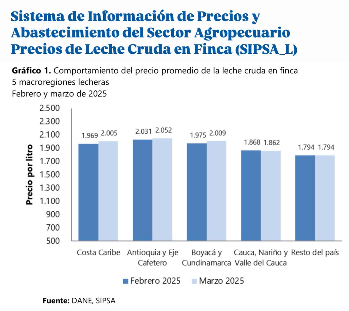 DANE_Colombia's tweet photo. 🐮 En el mes de marzo de 2025 las cinco macroregiones registraron una tendencia estable en el precio promedio de la leche cruda en finca con relación al mes anterior, de acuerdo con la información
recolectada por el #SIPSA. 

🔗 Consulten todos los detalles aquí: https://t.co/ZzDcvfS8Gl