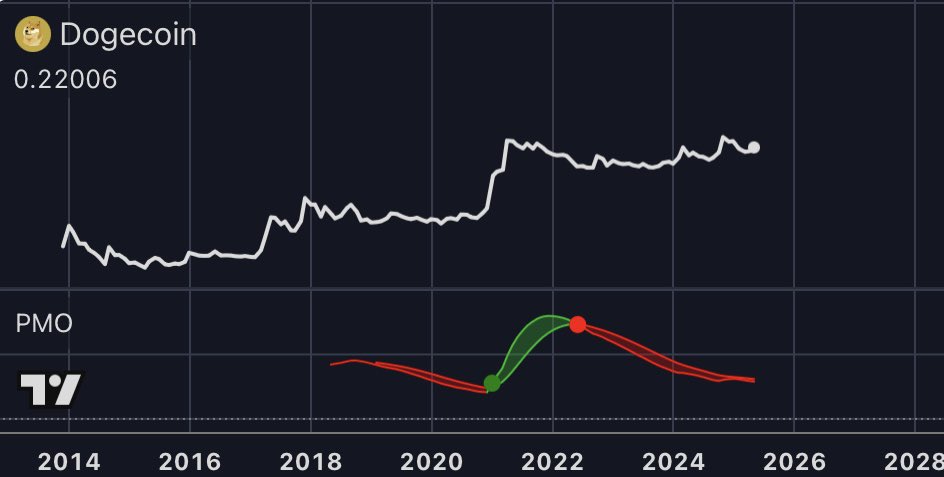 _CryptoSurf's tweet photo. $DOGE hasn’t even started yet. https://t.co/jVv3AztQCn