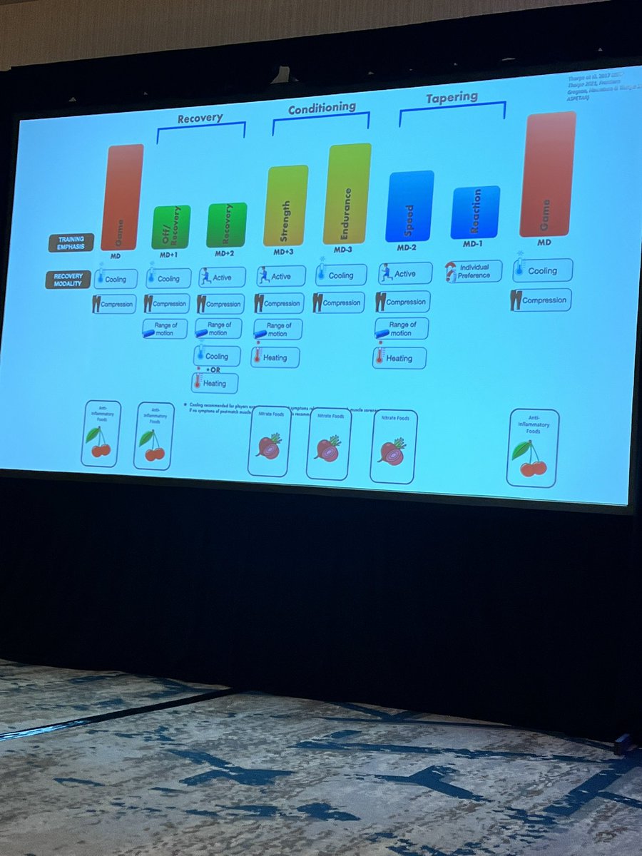 BSinger10's tweet image. Recovery framework considerations from @DrRobinThorpe #ASPDA2025 @fuelingvictory