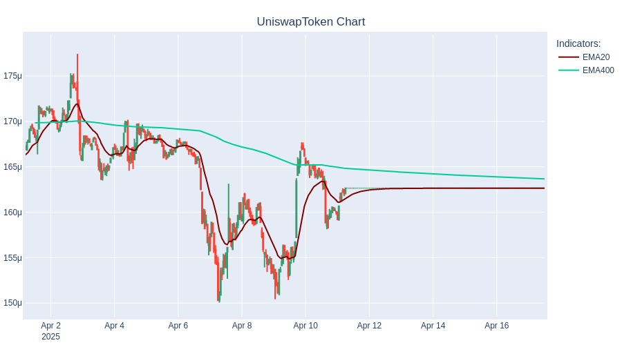 rayan_bibiloni's tweet photo. SHORT UniswapToken at 0.0$ #TradingBot #Cryptocurrency #UniswapToken https://t.co/6MZg7kwrGF