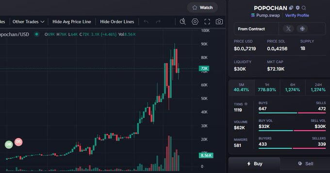 weLoveEmSMILE's tweet photo. Done:   18X    
$Popochan  #Popochan  
Call: 4K -  72K  
CA -  GSgbjpAsUKk1ij7LRqR9j7caJ2wHorZWKtuXqu17ZkoF 
TG: https://t.co/goroXAa5rR https://t.co/wSWCMplv1d