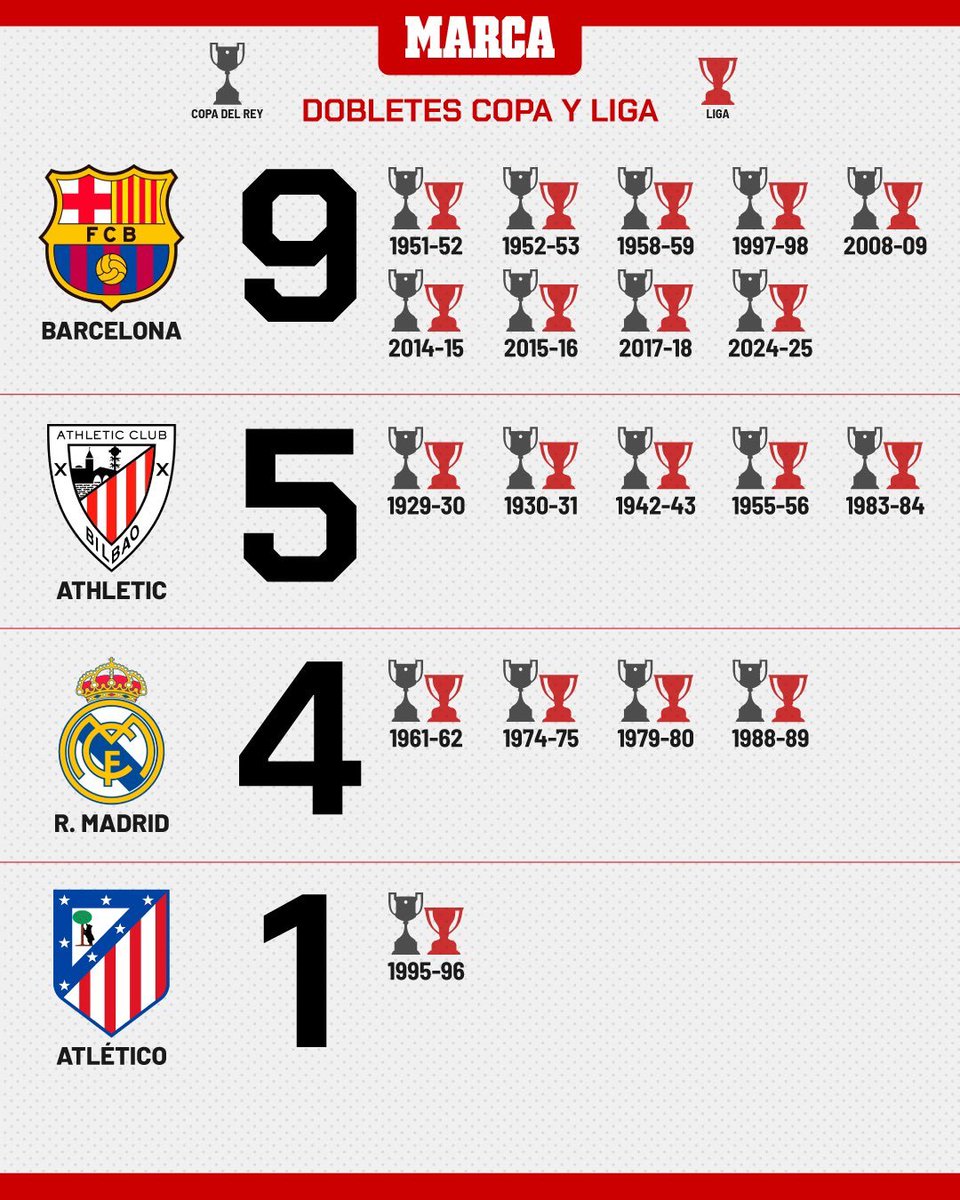 📊Teams with the most domestic doubles in Spain: