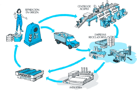 JorgeLTamayoD's tweet photo. La industria del reciclaje genera empleos en la recolección, clasificación, procesamiento y comercialización de materiales reciclados. Fomenta la #Innovación en el desarrollo de nuevos productos y procesos que utilizan materiales reciclados, impulsando la #Economíacircular. #Cuba https://t.co/mb3JNNfI87