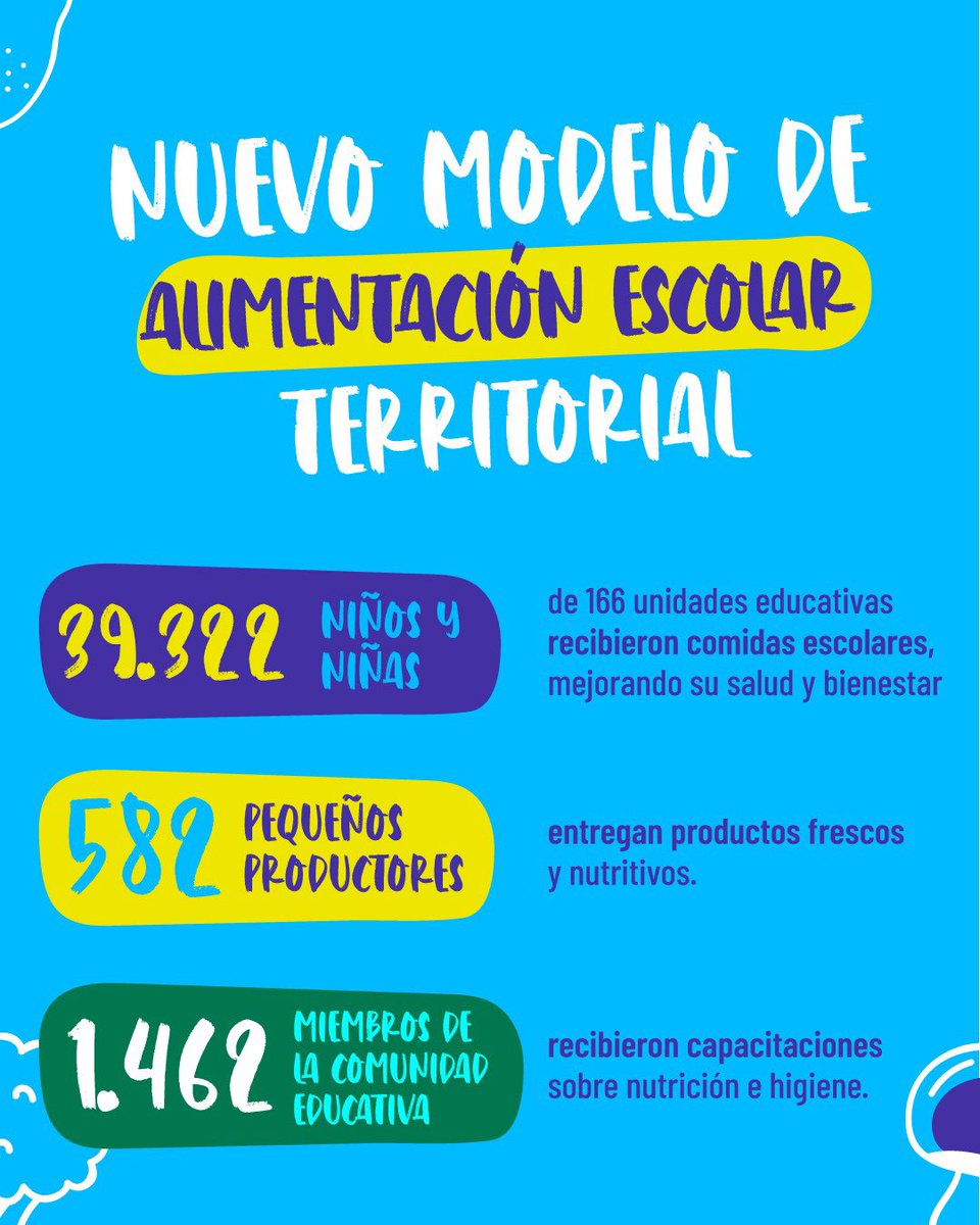 Educacion_Ec's tweet photo. 🍎🥦🍽️  #ElNuevoEcuador junto a @WFP_Ecuador garantizan a través del nuevo Modelo de Alimentación Escolar Territorial una mejor nutrición para los estudiantes, especialmente en zonas rurales. Además involucra a madres y padres de familia en la preparación. 🥗

¡Una buena nutrición fortalece el aprendizaje y el desarrollo integral de los estudiantes!  👧🏻🧒🏻