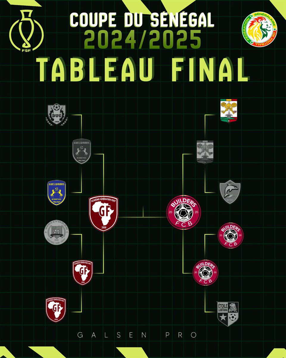 Match360TV's tweet photo. 🏆 Coupe du Sénégal – Demi-finales 

✅ Builders FC élimine Jaraaf aux tirs au but (2-2, 5-3 TAB)
✅ Génération Foot l’emporte en prolongation face à Guelwaars (1-0)

📌 Finale : Builders FC 🆚 Génération Foot

#CoupeDuSénégal #FootballSénégalais #BuildersFC #GénérationFoot
📷FSF https://t.co/OBP2K9ouco