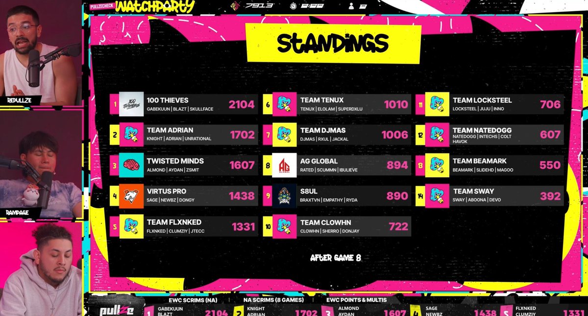 Top 4 fragger and placed top 5 with a pickup team max passion