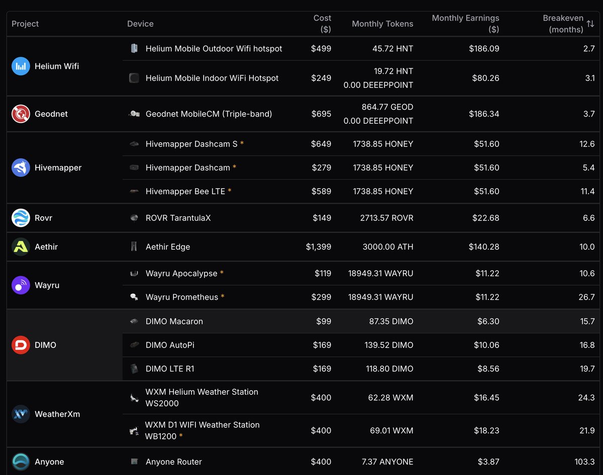 DePIN Mapster (DePIN Miner) (@depinmapster) on Twitter photo Check out the breakeven time for DePIN hardware
1) <a href="/helium_mobile/">Helium Mobile 🆓 ☁️</a> < 3 Months
2) <a href="/GEODNET_/">GEODNET</a> > 3 Months
3) <a href="/Hivemapper/">Hivemapper</a>
4) <a href="/ROVR_Network/">ROVR🌐|Data-Driven Planet</a>
5) <a href="/AethirCloud/">Aethir</a>
6) <a href="/WayruNetwork/">Wayru Network ✊🛜</a>
7) <a href="/DIMO_Network/">DIMO</a>
8) <a href="/WeatherXM/">WeatherXM</a>
9) <a href="/AnyoneFDN/">ANyONe Protocol</a>
You can get your device at <a href="/Heliumdeploy/">HeliumDeploy ☁️</a>
Use the code: Check out the breakeven time for DePIN hardware
1) <a href="/helium_mobile/">Helium Mobile 🆓 ☁️</a> < 3 Months
2) <a href="/GEODNET_/">GEODNET</a> > 3 Months
3) <a href="/Hivemapper/">Hivemapper</a>
4) <a href="/ROVR_Network/">ROVR🌐|Data-Driven Planet</a>
5) <a href="/AethirCloud/">Aethir</a>
6) <a href="/WayruNetwork/">Wayru Network ✊🛜</a>
7) <a href="/DIMO_Network/">DIMO</a>
8) <a href="/WeatherXM/">WeatherXM</a>
9) <a href="/AnyoneFDN/">ANyONe Protocol</a>
You can get your device at <a href="/Heliumdeploy/">HeliumDeploy ☁️</a>
Use the code: