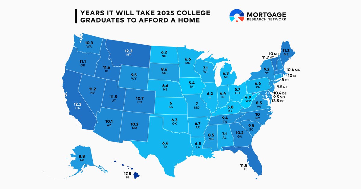 2025 college grads won't be able to buy a home until April 2034, thanks to high home prices, student loans, and low starting salaries. mortgageresearch.com/articles/colle…