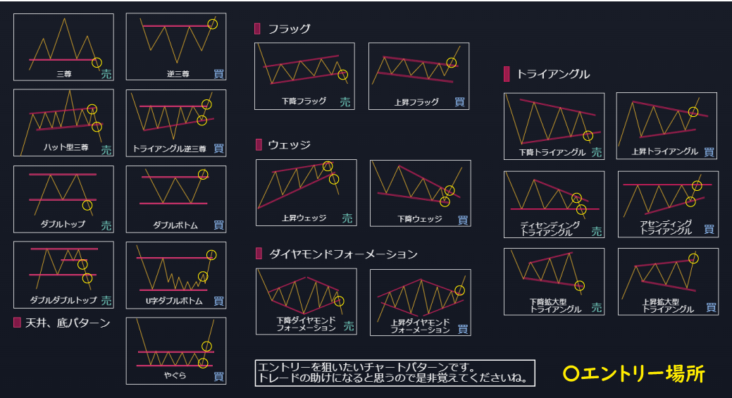 覚えておきたいチャートパターン集。これだけで勝てる保証はありませんが、迷いなく引き出せるレベルまで叩き込んでください。
