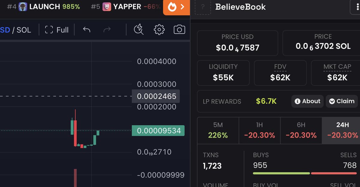 Solbook team (8m ath on solana) rebranded and launched Believebook $BOOK , a sort of web3 social newtork  @believebookfun  dexscreener.com/solana/4xa6gpq… bidded