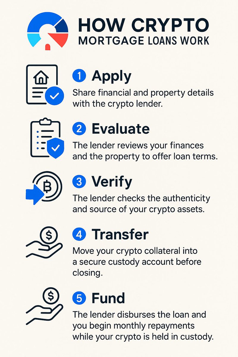 An emerging lending type, crypto mortgages, allow buyers to purchase a home without liquidating their crypto. But there are risks. mortgageresearch.com/articles/how-c…