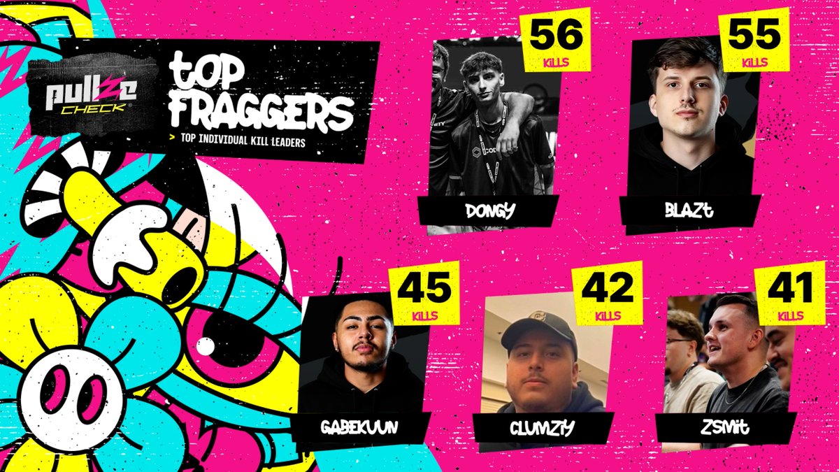 Pullze Check (@pullzecheck) on Twitter photo Top Fraggers for NA EWC Scrims (5/15)
🥇 <a href="/zDongyy/">VP Dongy</a> - 56 Kills
🥈 <a href="/Blazt/">100T blaztcitys</a> - 55 Kills
🥉 <a href="/GabeKuun/">100T GabeKuun</a> - 45 Kills
🎯 <a href="/Clumziy/">Clumziy</a> - 42 Kills
🎯 <a href="/zSmitOfficial/">Twis Smit</a> - 41 Kills Top Fraggers for NA EWC Scrims (5/15)
🥇 <a href="/zDongyy/">VP Dongy</a> - 56 Kills
🥈 <a href="/Blazt/">100T blaztcitys</a> - 55 Kills
🥉 <a href="/GabeKuun/">100T GabeKuun</a> - 45 Kills
🎯 <a href="/Clumziy/">Clumziy</a> - 42 Kills
🎯 <a href="/zSmitOfficial/">Twis Smit</a> - 41 Kills