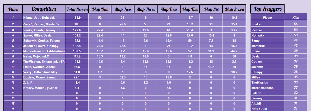 $250 <a href="/InsightGaming__/">Insight Gaming</a> EWC scrim (matchpoint) champs w/ <a href="/LitzuHHH/">LitzuH</a> &amp; <a href="/DXMMYrr/">Dxmmy</a> 
+top fragger