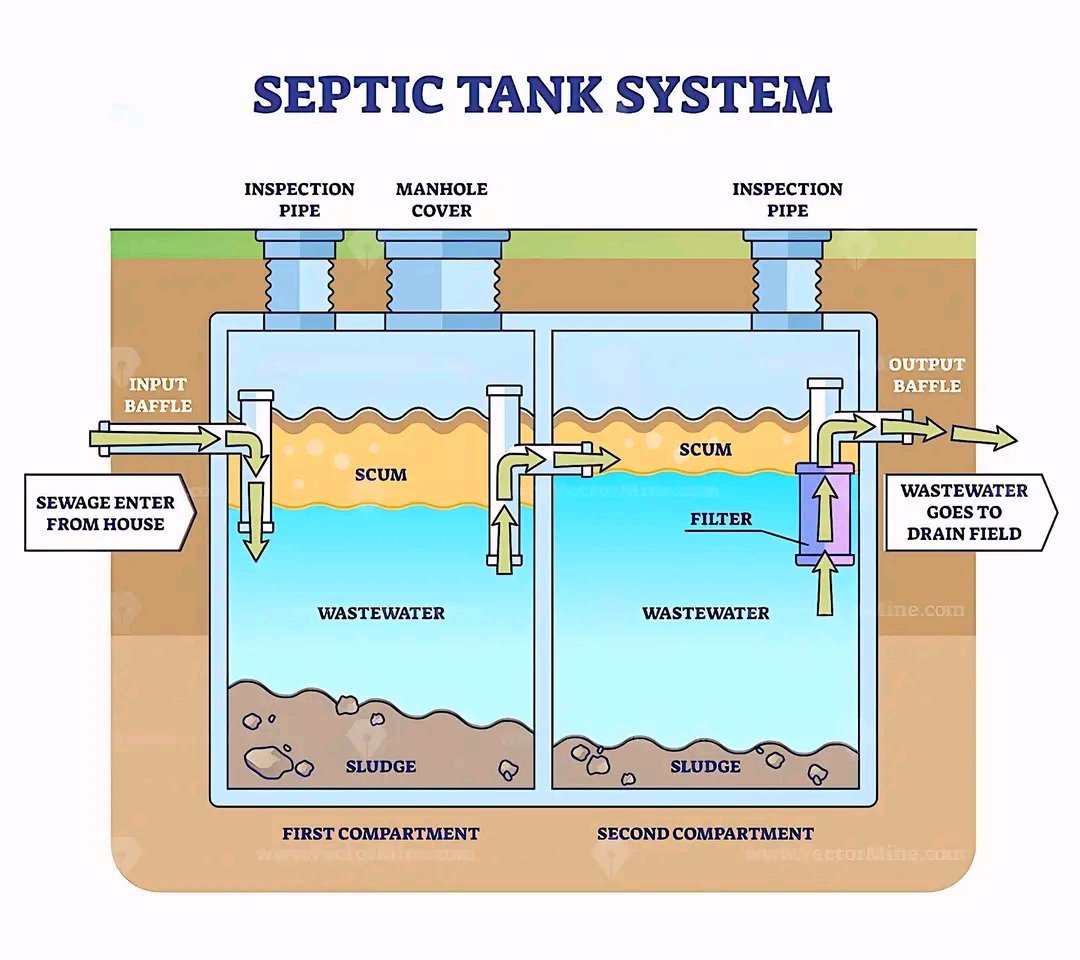 Septic Tank System