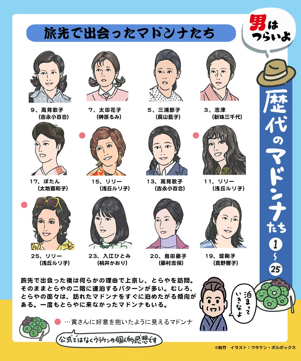 【旅に生きる男 寅さんの行動パターン】

久々に柴又に帰ってくる
↓
大喧嘩して早々に飛び出す
↓
旅に出たかと思えば
意外とすぐ帰ってくる
↓
恋をして失恋
↓
また旅に出る

マドンナに恋する場所が柴又、旅先どちらかのパターンがあるけど、大体これを繰り返している。

#旅の日 #図解寅さん 