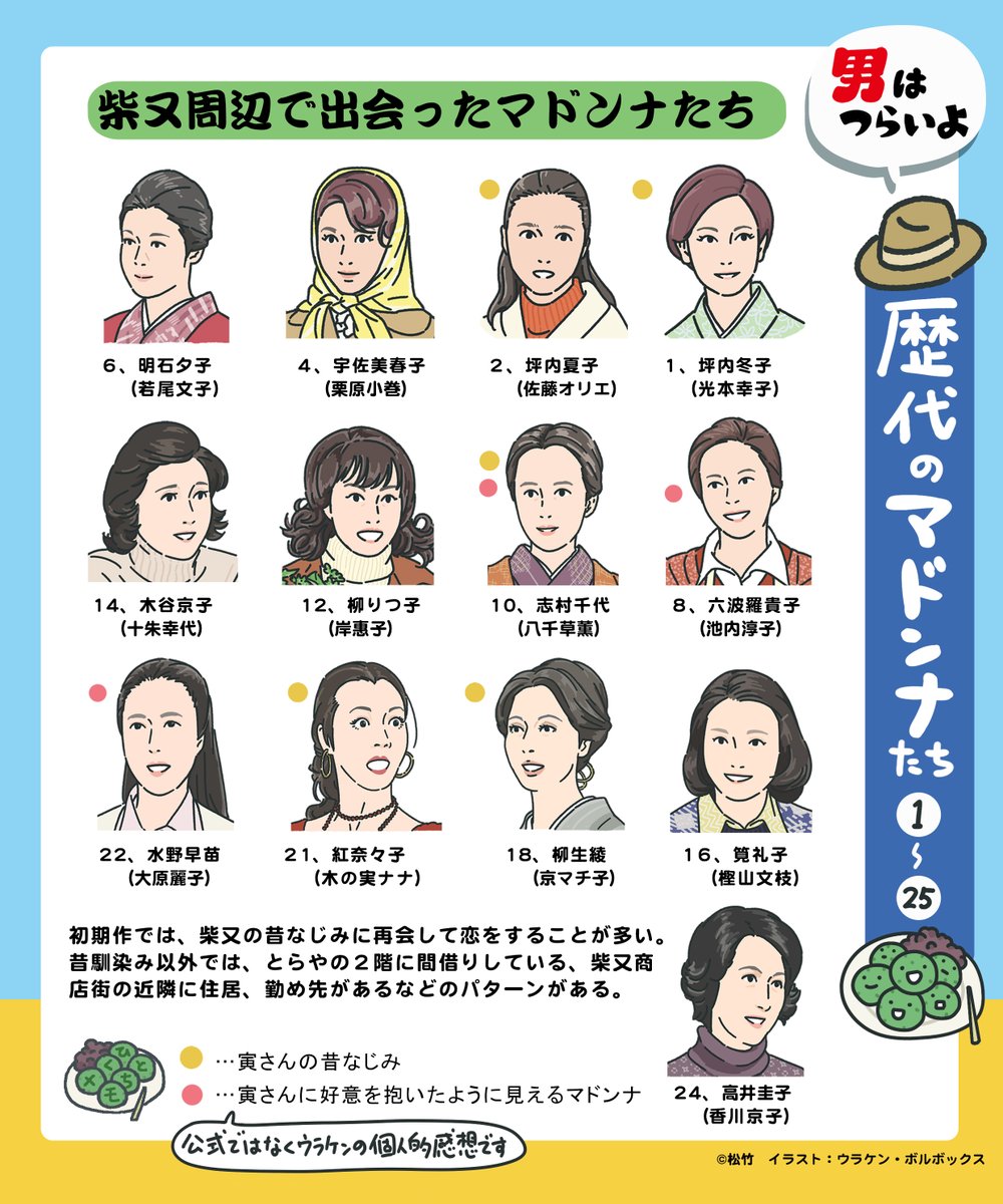 【旅に生きる男 寅さんの行動パターン】

久々に柴又に帰ってくる
↓
大喧嘩して早々に飛び出す
↓
旅に出たかと思えば
意外とすぐ帰ってくる
↓
恋をして失恋
↓
また旅に出る

マドンナに恋する場所が柴又、旅先どちらかのパターンがあるけど、大体これを繰り返している。

#旅の日 #図解寅さん 