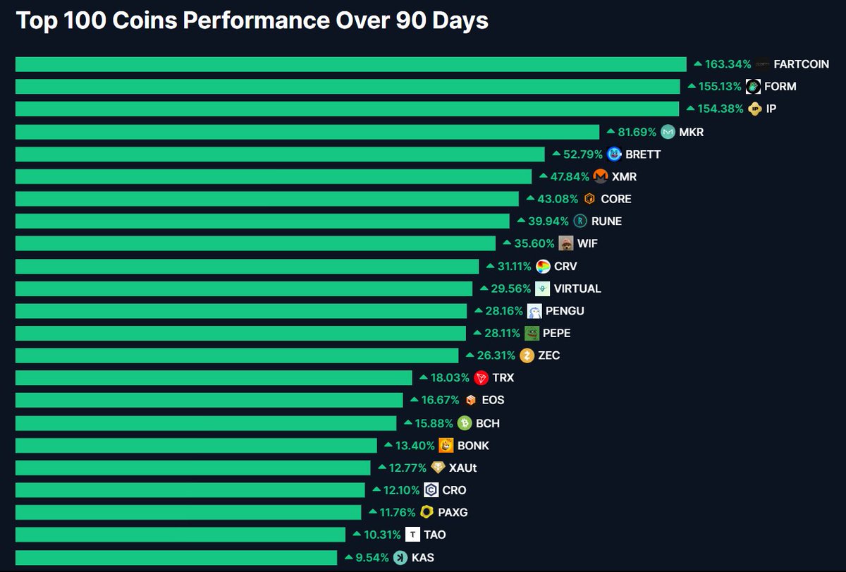 Get used to #Fartcoin leading the entire market into the future

Up 163% in the past 90 days leading all Altcoins

If it can perform like this when everybody thought it was over in the beginning of the year imagine when conditions improve...

$10