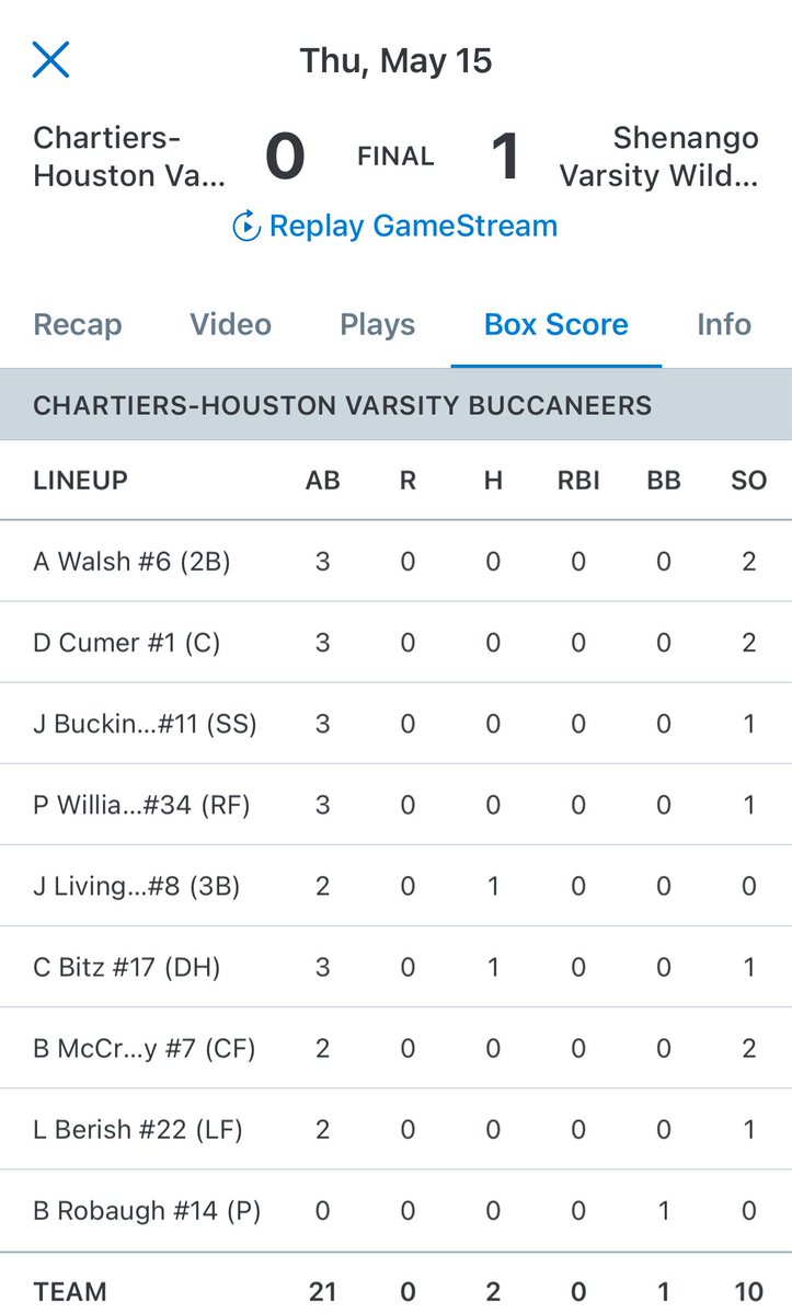 LCSportsNet's tweet photo. #WPIAL Baseball - 2A First Round
#4 Shenango 1
#13 Chartiers-Houston 0
Final

@joecamp02 strikes out 10 in the complete game shutout! Shutout preserved with a gun from Tyler Houk to the plate! https://t.co/Q8vT2yKwN7