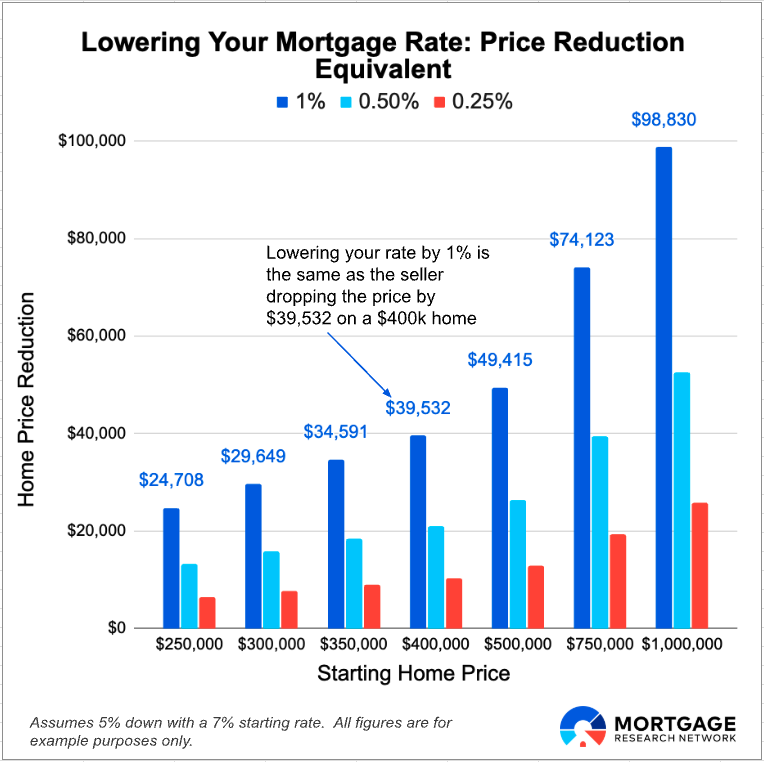 To match monthly payment savings of a 1% rate reduction, you have to get a 10% price reduction. That's a $40k price drop on a $400k home. Seems like a 1% reduction is easier, but that's just me. mortgageresearch.com/articles/rate-…